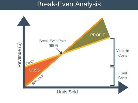 Understand your business -Break-even analysis